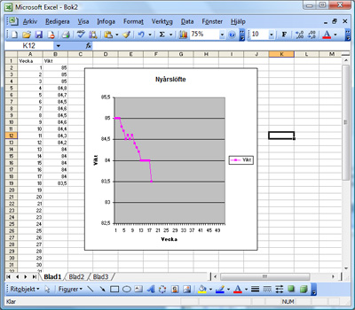 Linjediagram med data